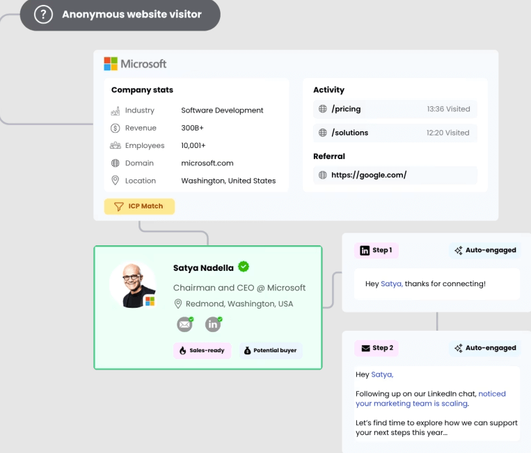 Leadsourcing Discount Coupon Code