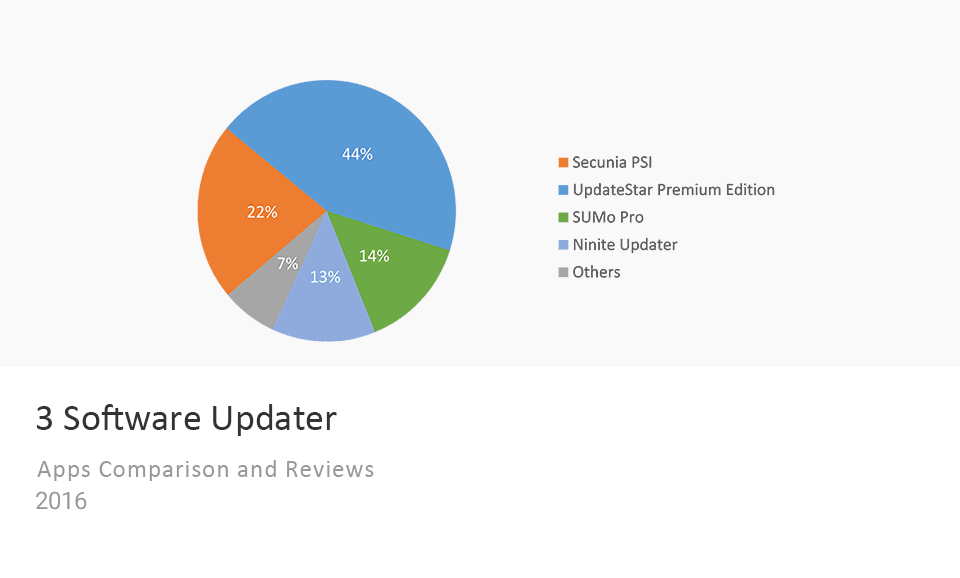 Software UpdaterVergleichstabelle